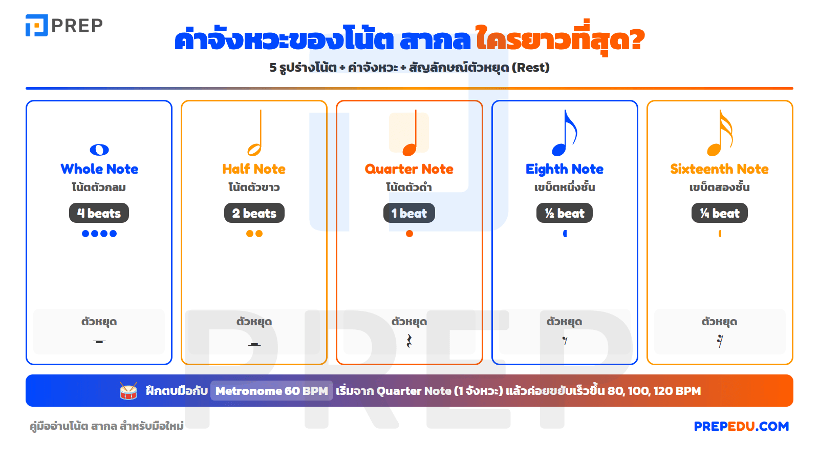 ตาราง โน้ตเปรียบเทียบค่าโน้ตและตัวหยุด
