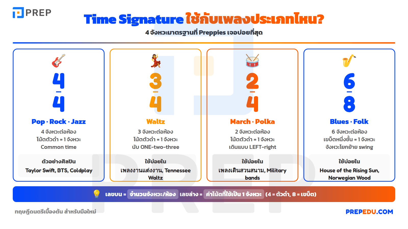เครื่องหมายกำหนดจังหวะ (Time Signature)