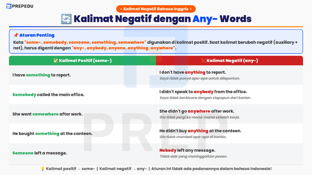 Perubahan Some menjadi Any dalam Kalimat Negatif
