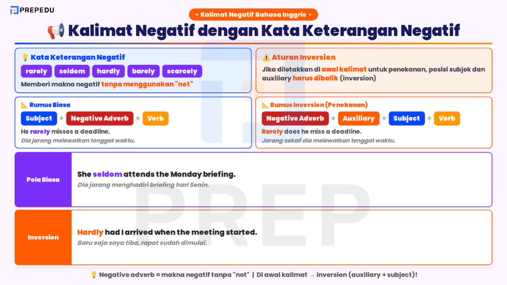 Kalimat Negatif dengan Negative Adverbs