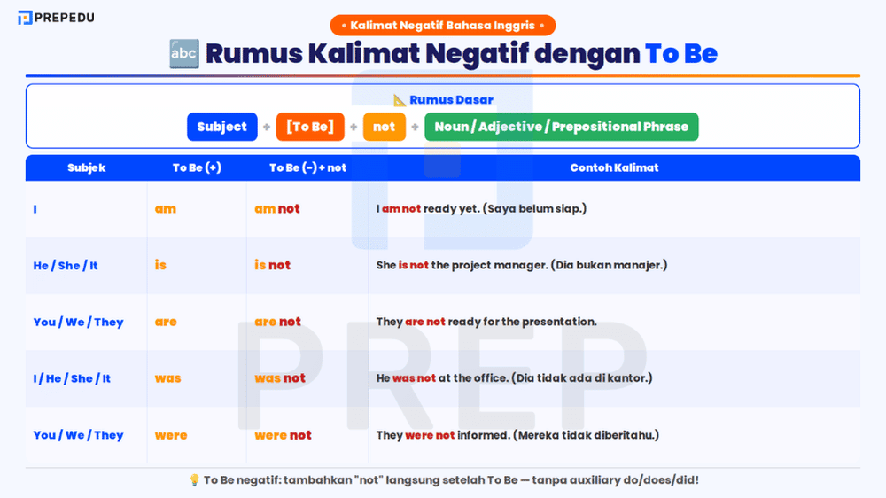 Kalimat Negatif dengan To Be dan Bentuknya