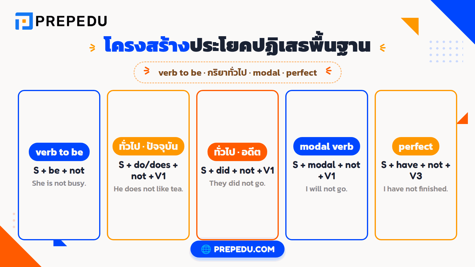 โครงสร้างประโยคปฏิเสธ: หลักการพื้นฐาน