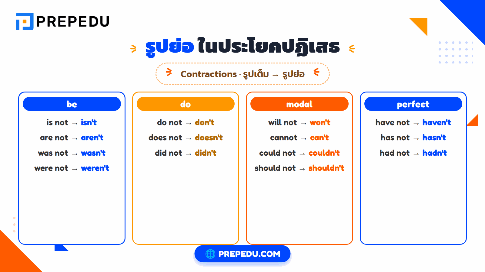 รูปย่อในประโยคปฏิเสธ (Contractions)