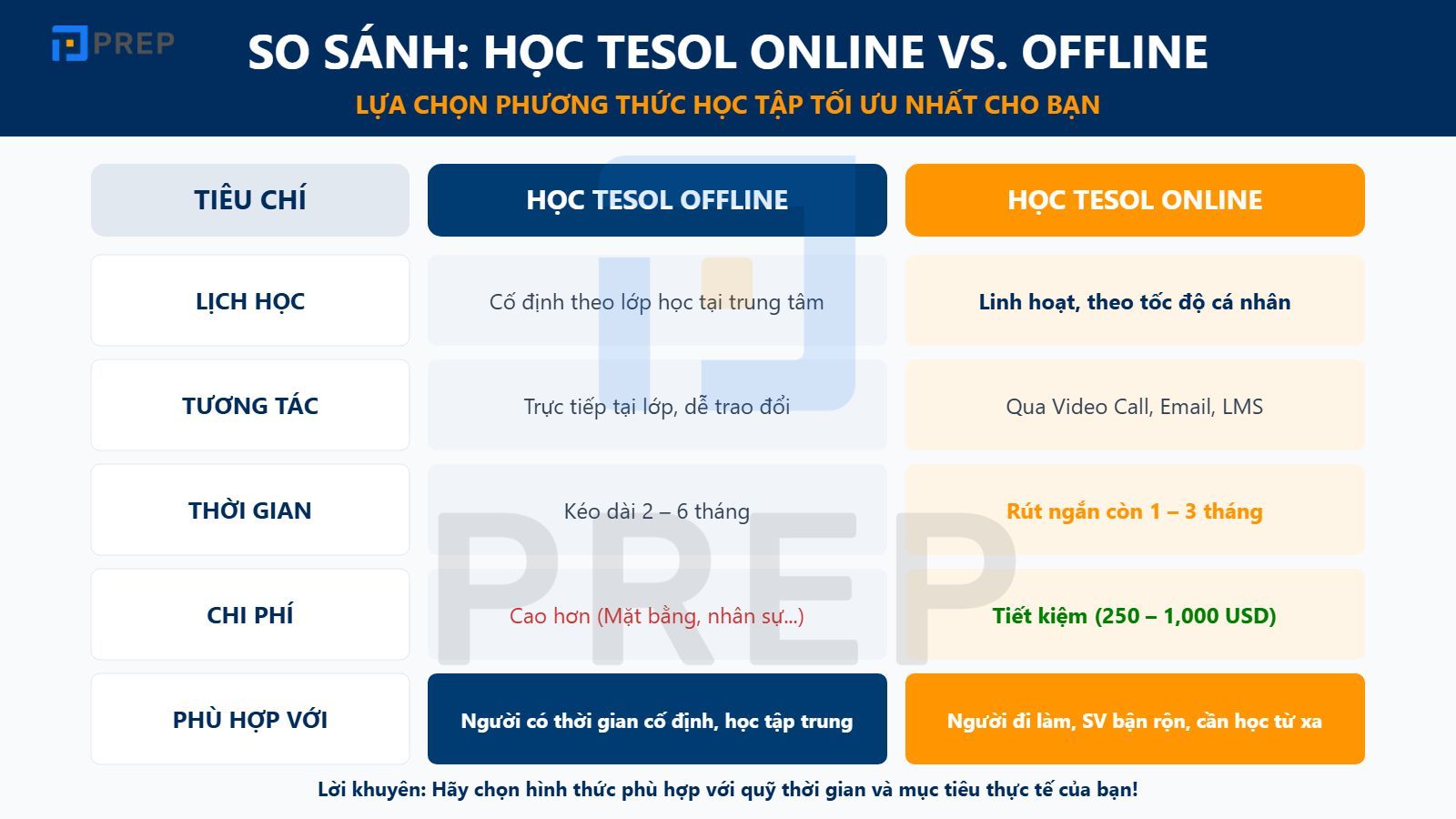 Nên học TESOL online hay offline?