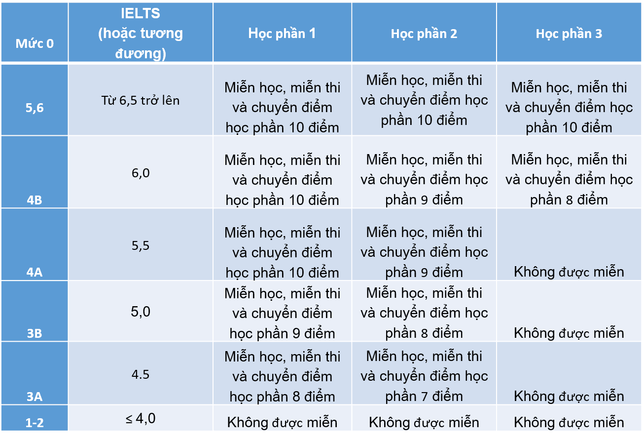 Miễn/ giảm các học phần tiếng Anh cơ bản trong chương trình Đại học
