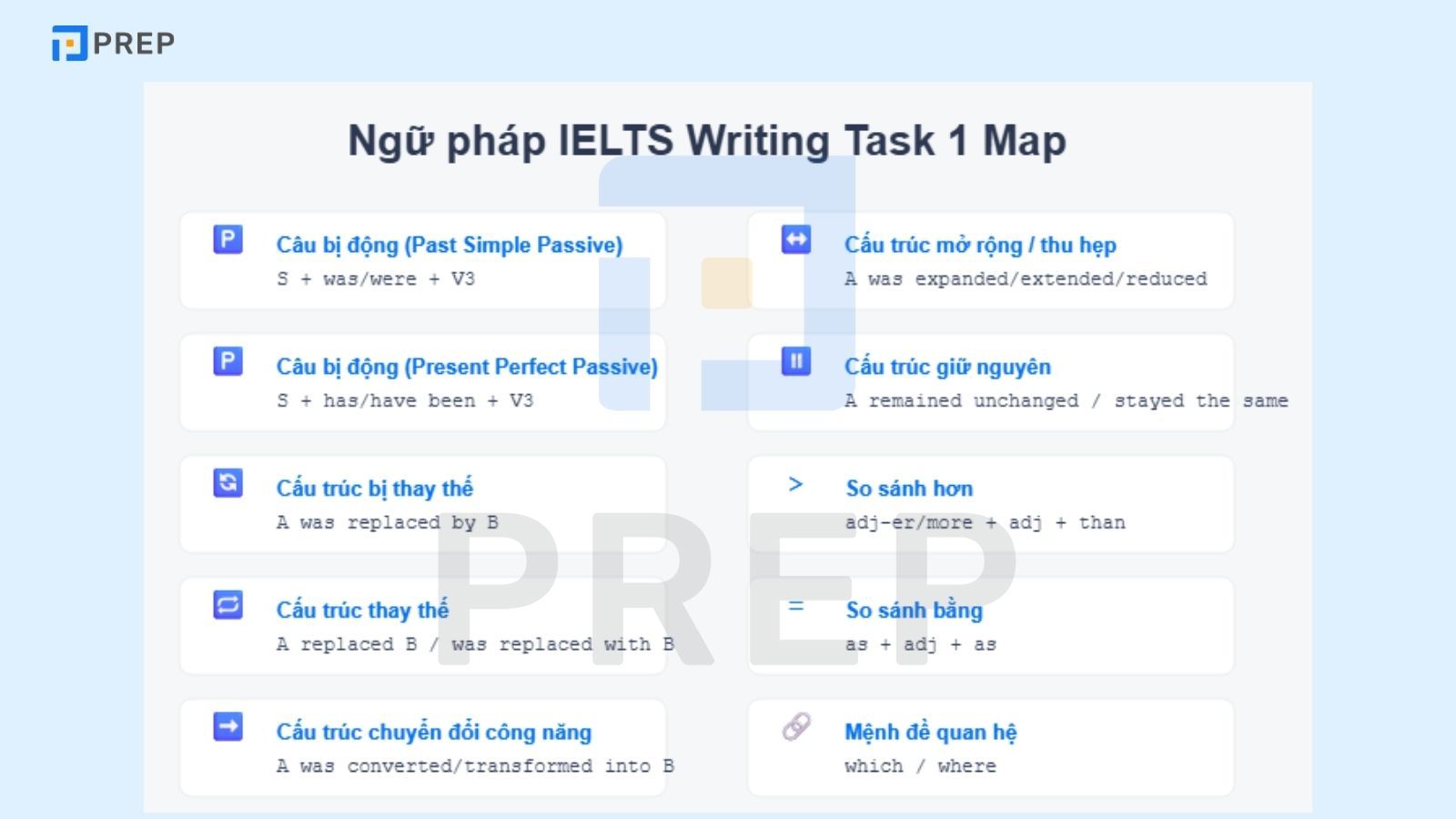 Ngữ pháp IELTS Writing Task 1 Map