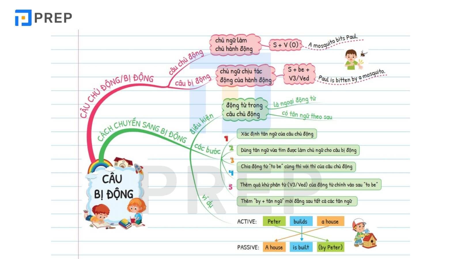ngữ pháp tiếng anh cơ bản