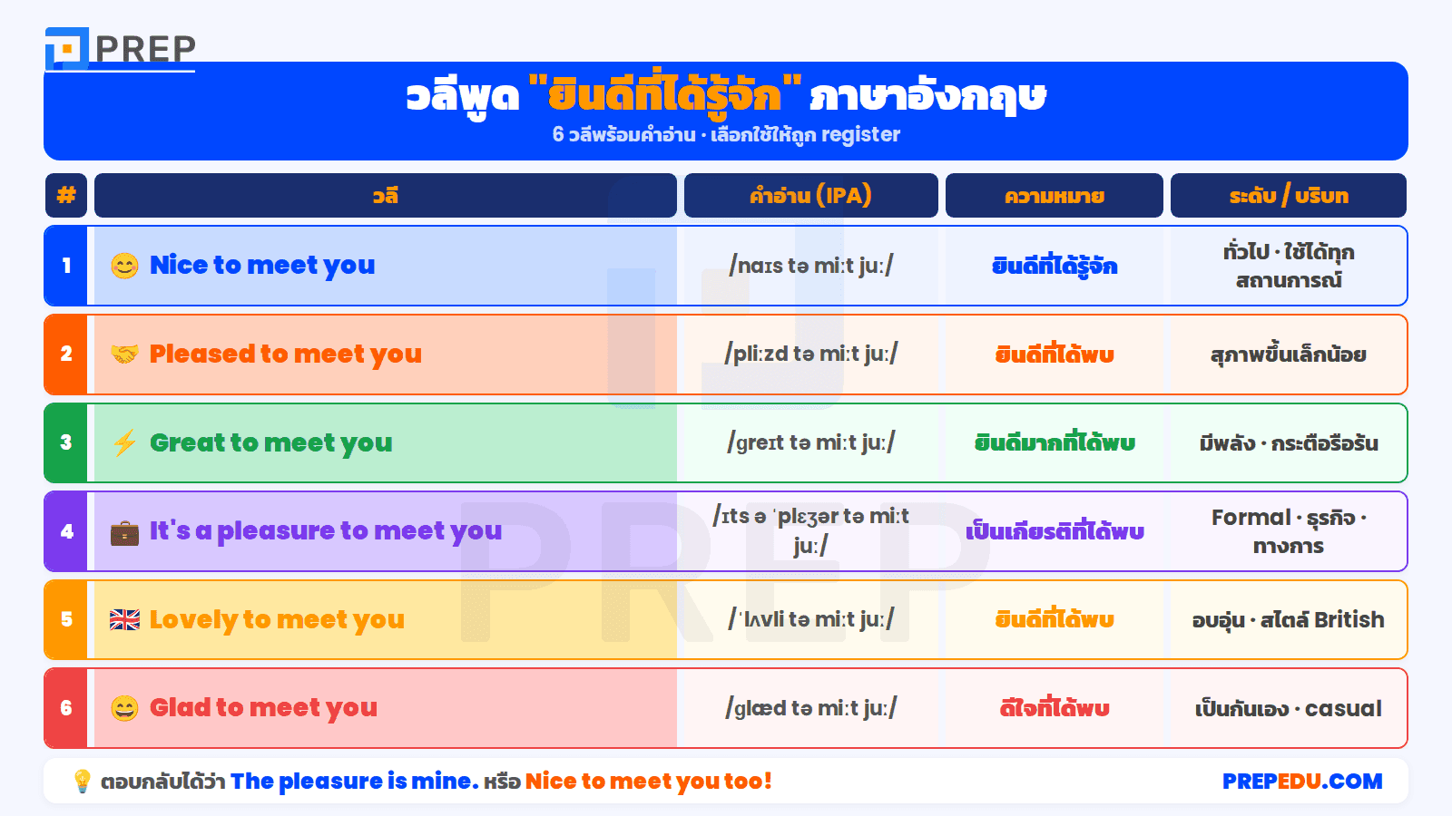 วลีพูด "ยินดีที่ได้รู้จัก" ภาษาอังกฤษ