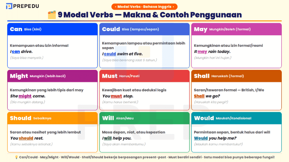 Sembilan modal verb dalam bahasa Inggris beserta makna dan contoh kalimat