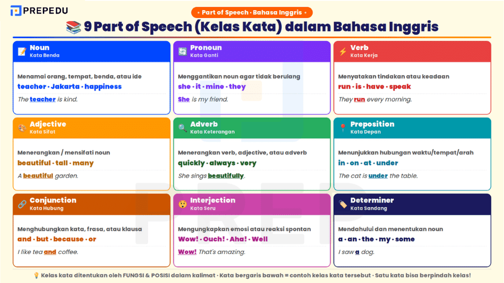 Sembilan part of speech dalam bahasa Inggris