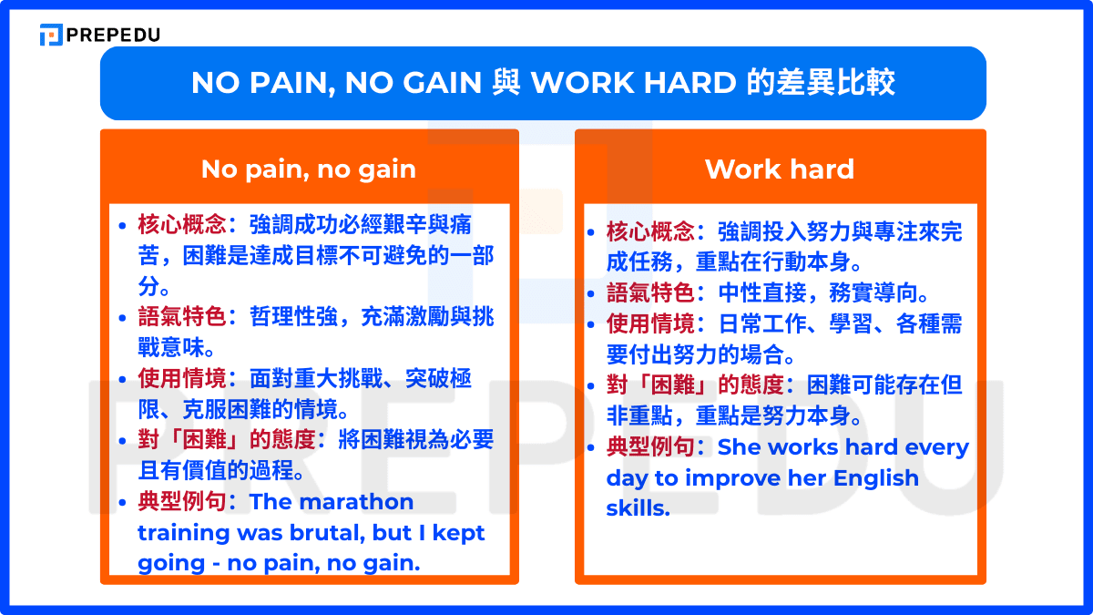 No pain, no gain 與 Work hard 的差異比較