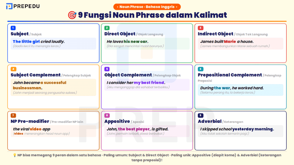 Sembilan fungsi noun phrase dalam kalimat bahasa Inggris dari subject hingga adverbial
