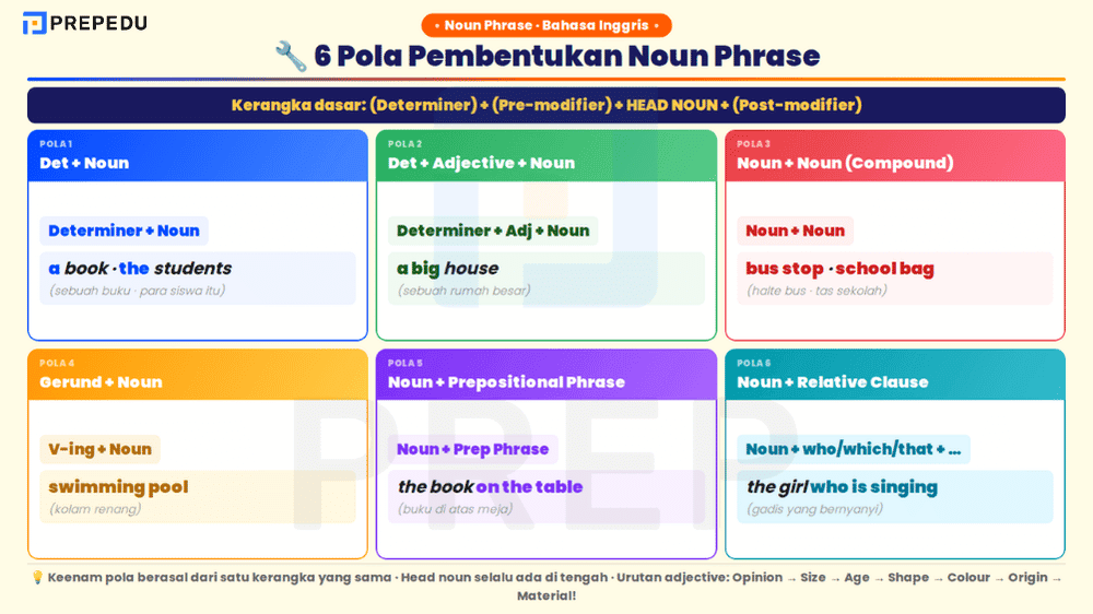 Enam pola pembentukan noun phrase