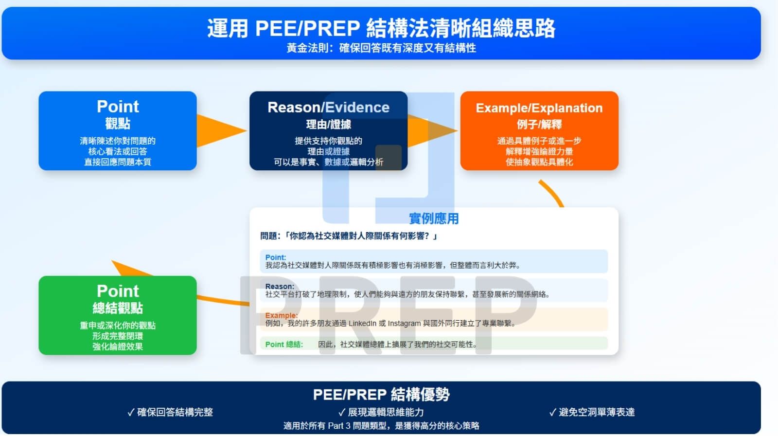 運用 PEE/PREP 結構法清晰組織思路