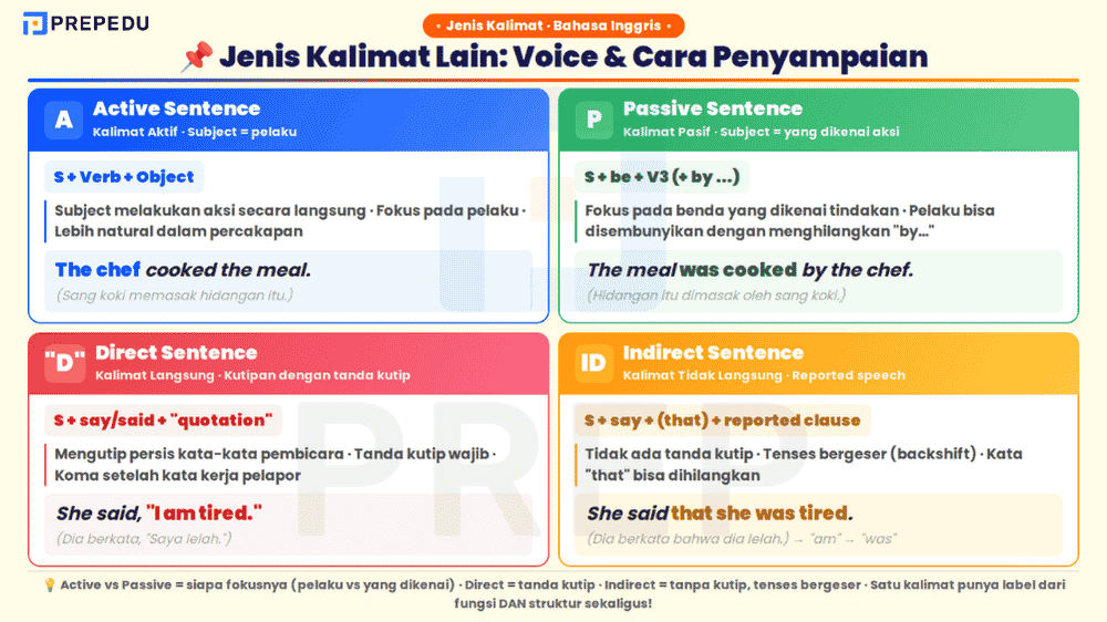 Empat jenis kalimat lainnya dalam bahasa Inggris