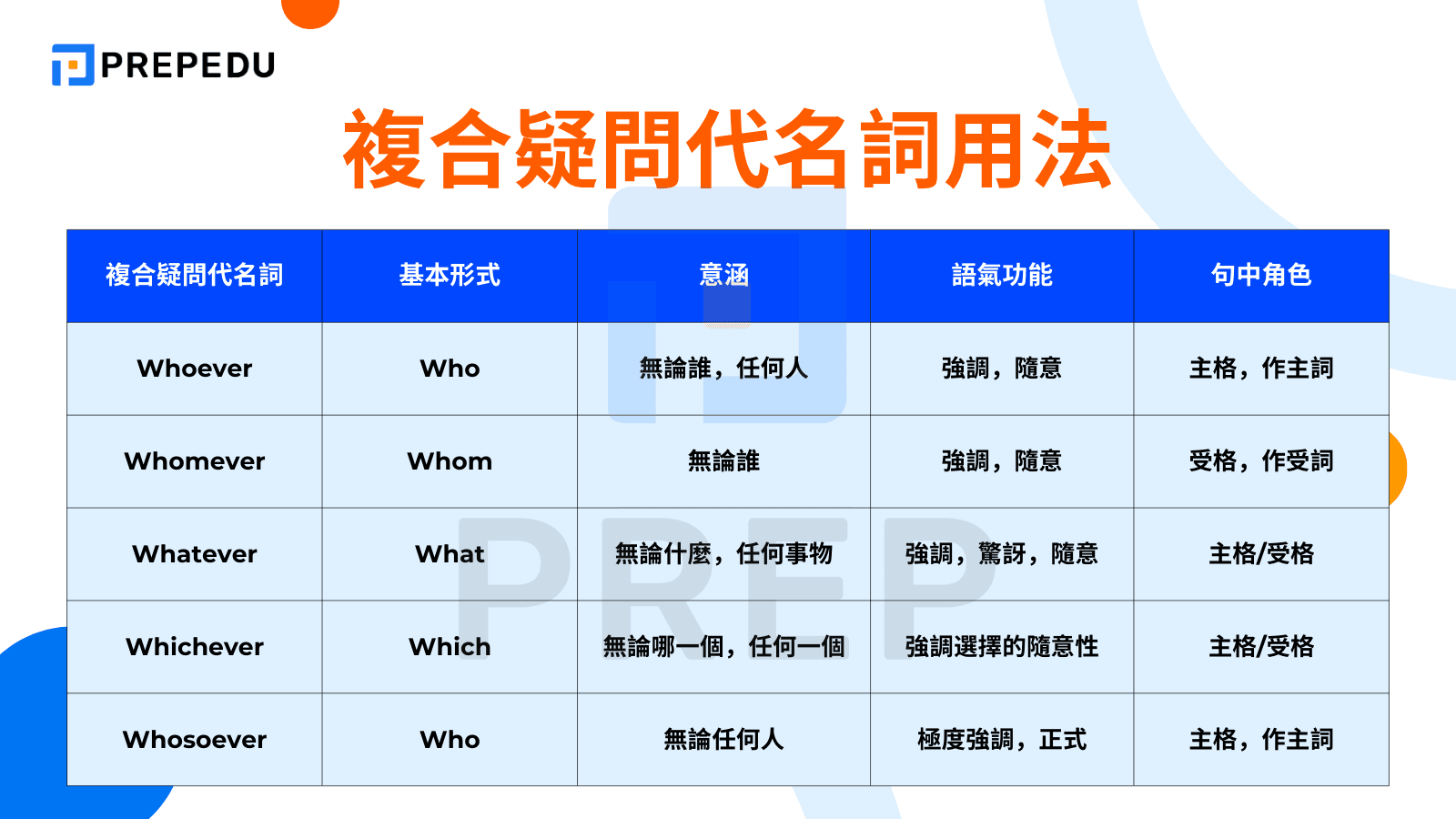 複合疑問代名詞用法