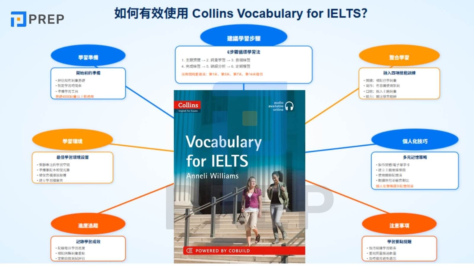 如何有效使用 Collins Vocabulary for IELTS?