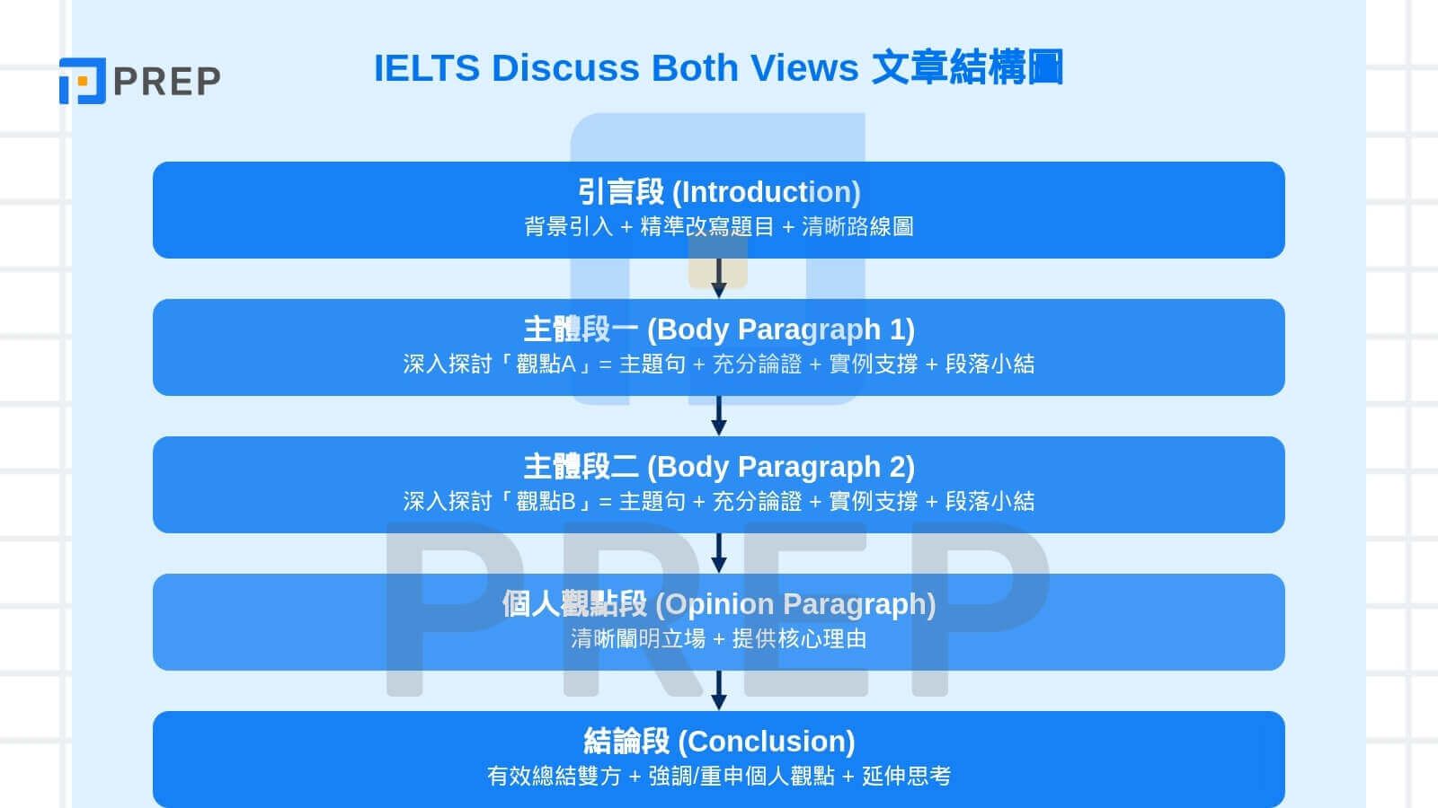 萬無一失的標準五段式結構詳解