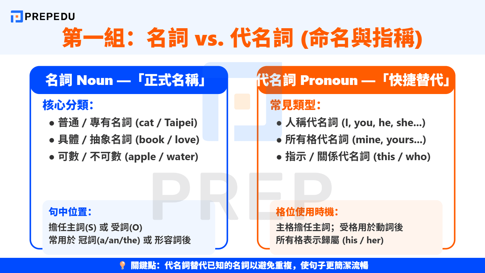 命名與指稱——名詞與代名詞