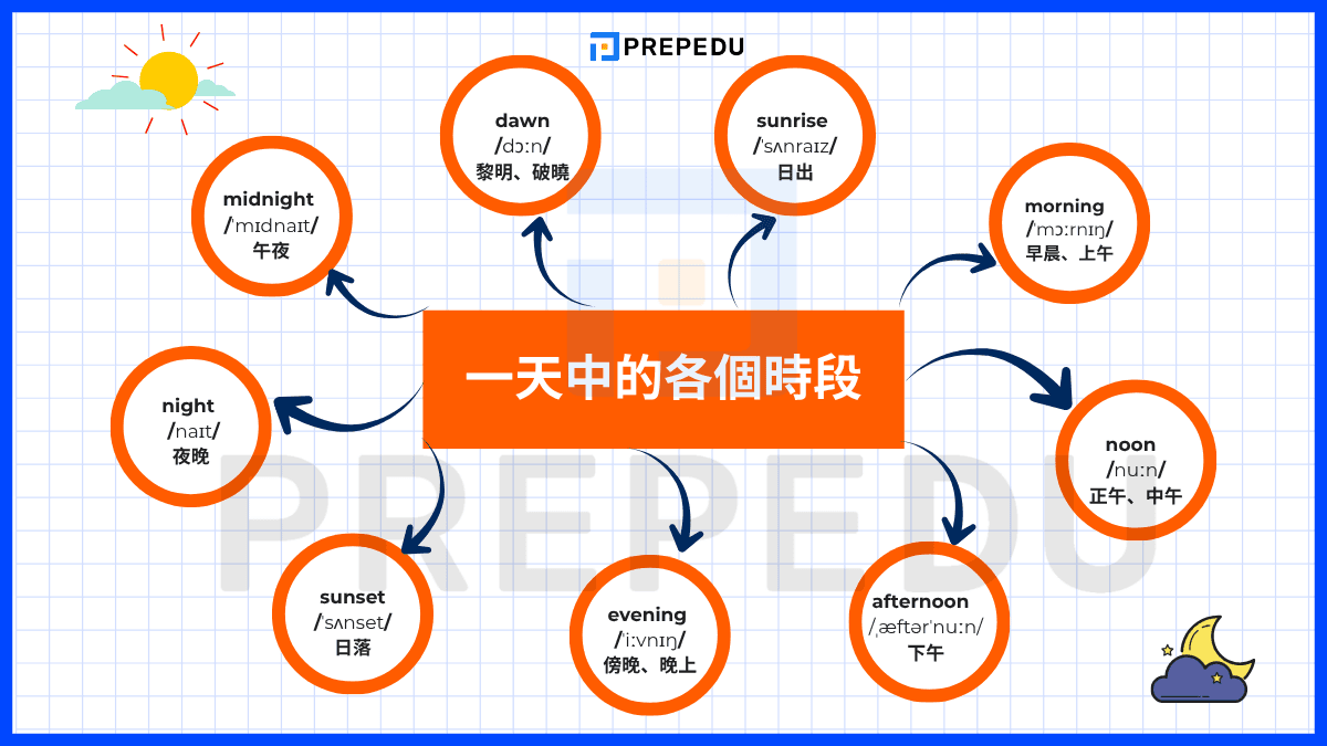 一天中的各個時段