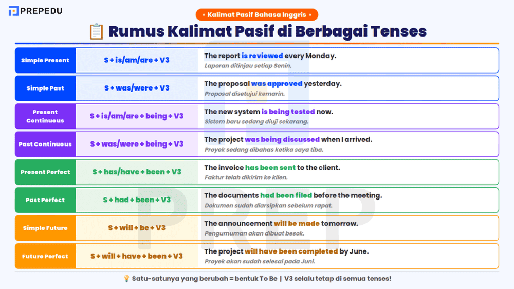 Rumus Kalimat Pasif dalam Berbagai Tenses