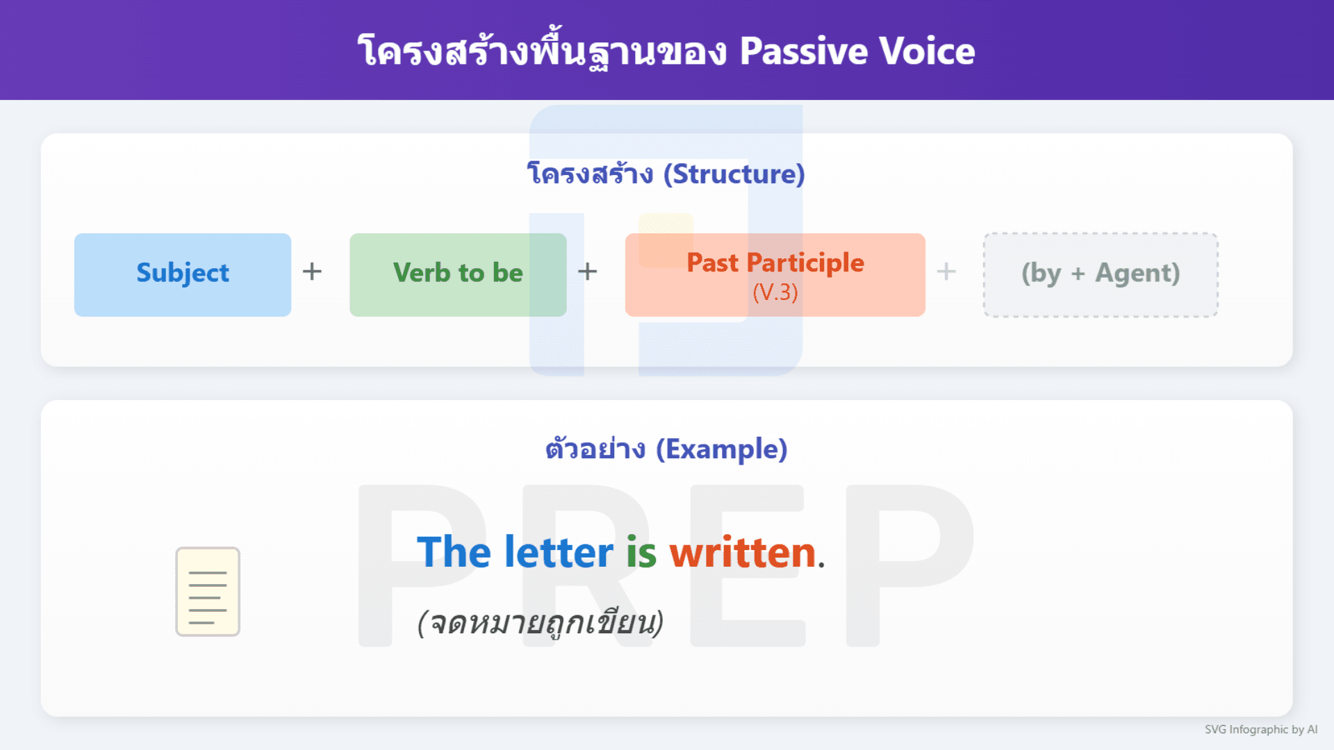 ใช้ Passive Voice อย่างไรให้ถูกต้อง? สรุปวิธีใช้พร้อมตัวอย่าง