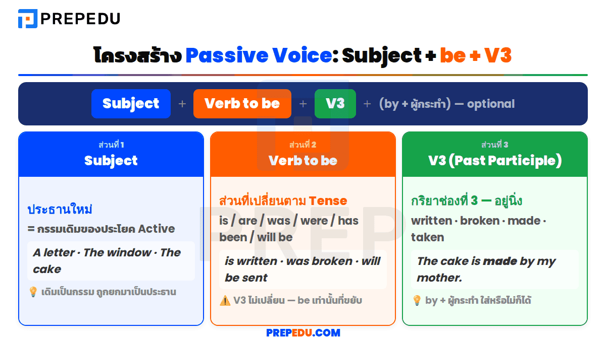 โครงสร้าง Passive Voice