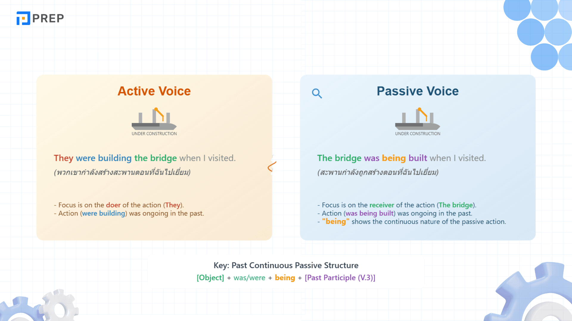 ใช้ Passive Voice อย่างไรให้ถูกต้อง? สรุปวิธีใช้พร้อมตัวอย่าง