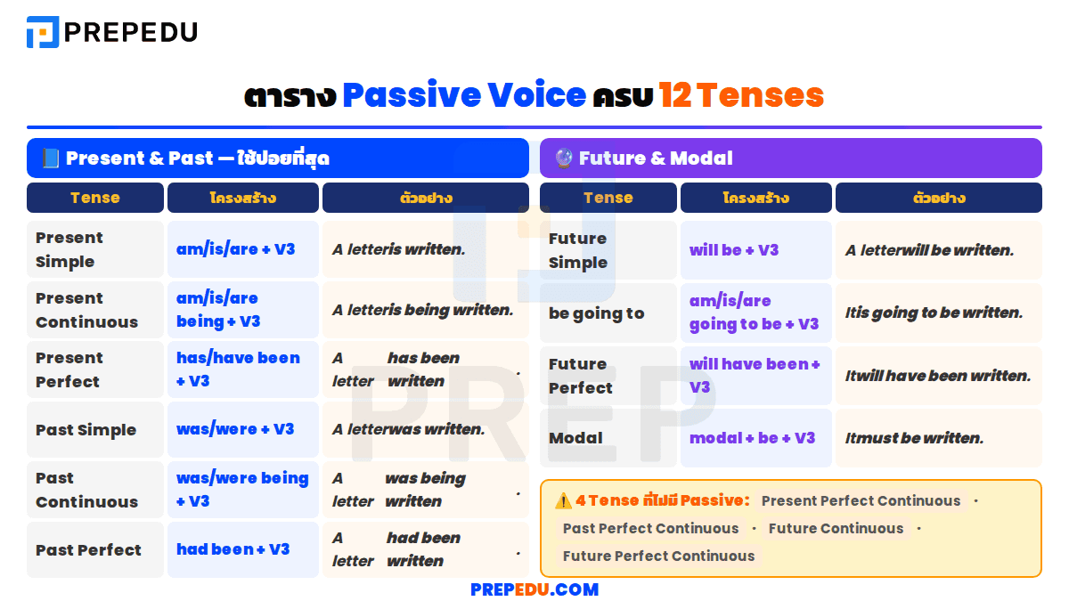 ตาราง Passive Voice ทั้ง 12 Tenses พร้อมตัวอย่างประโยค