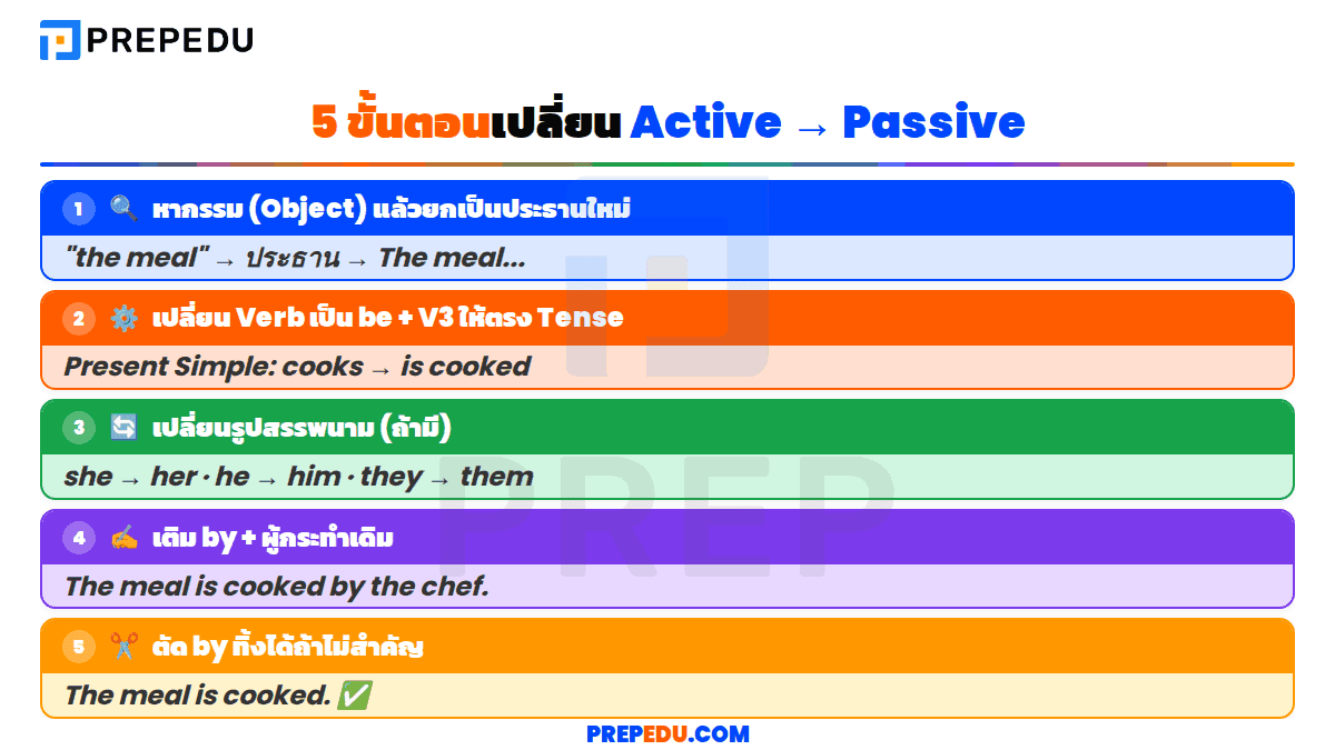 วิธีเปลี่ยน Active เป็น Passive Voice ทีละขั้นตอน