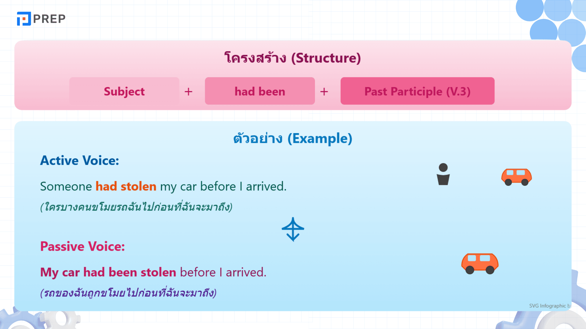 ใช้ Passive Voice อย่างไรให้ถูกต้อง? สรุปวิธีใช้พร้อมตัวอย่าง