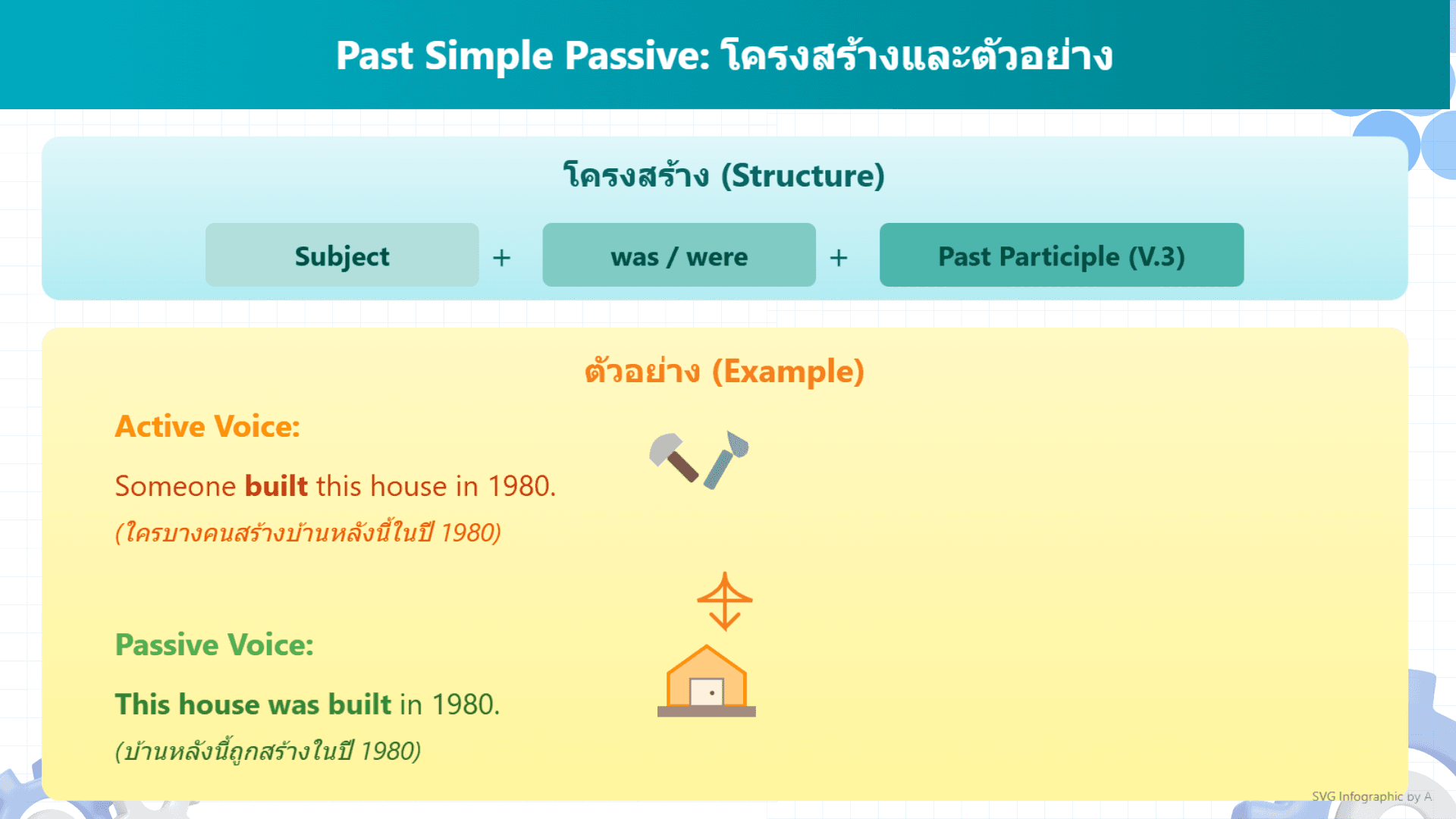ใช้ Passive Voice อย่างไรให้ถูกต้อง? สรุปวิธีใช้พร้อมตัวอย่าง