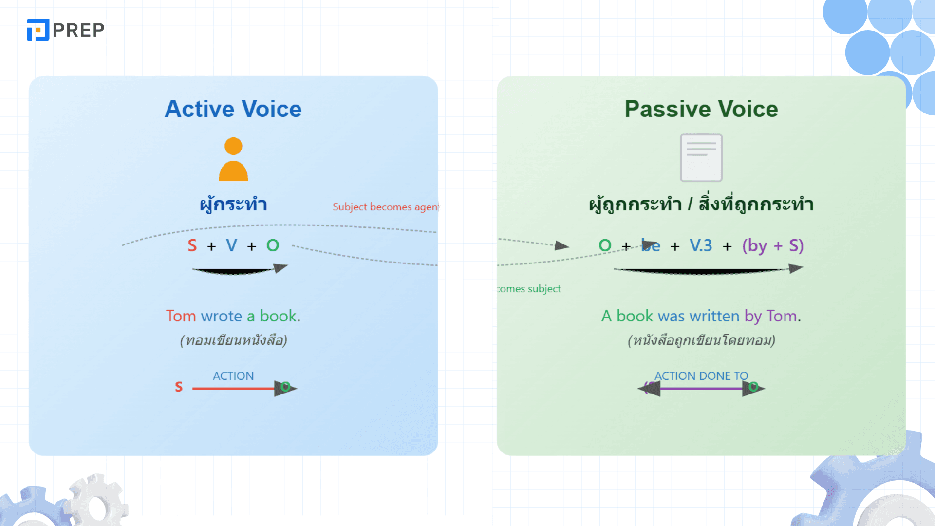 ใช้ Passive Voice อย่างไรให้ถูกต้อง? สรุปวิธีใช้พร้อมตัวอย่าง