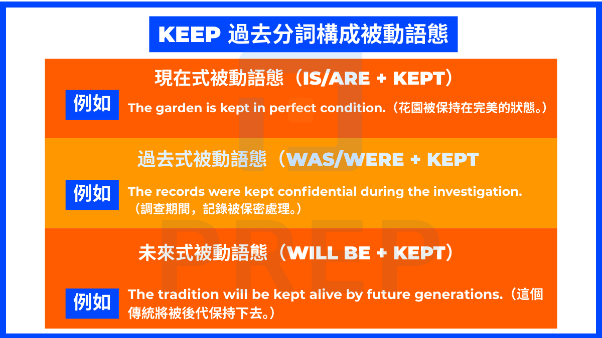 Keep 過去分詞構成被動語態