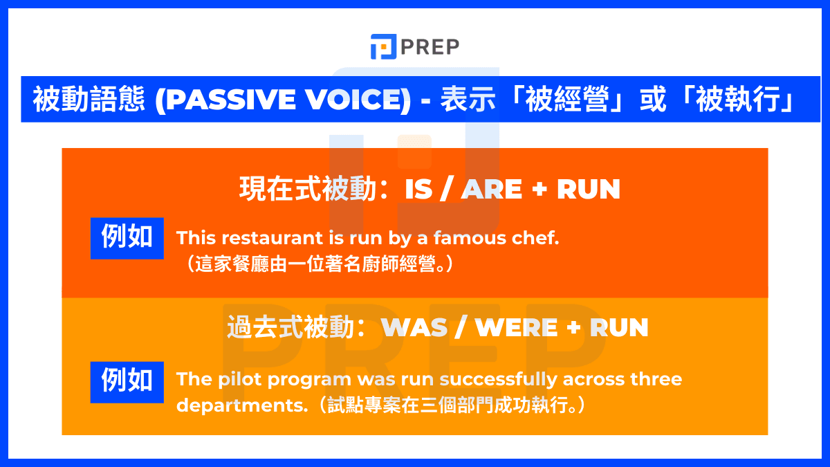 被動語態 (Passive Voice) - 表示「被經營」或「被執行」