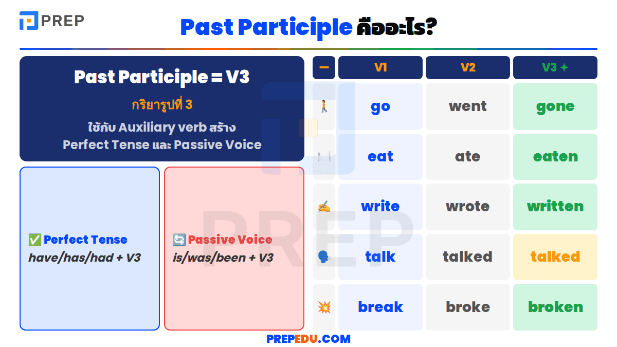 Past Participle คืออะไร?