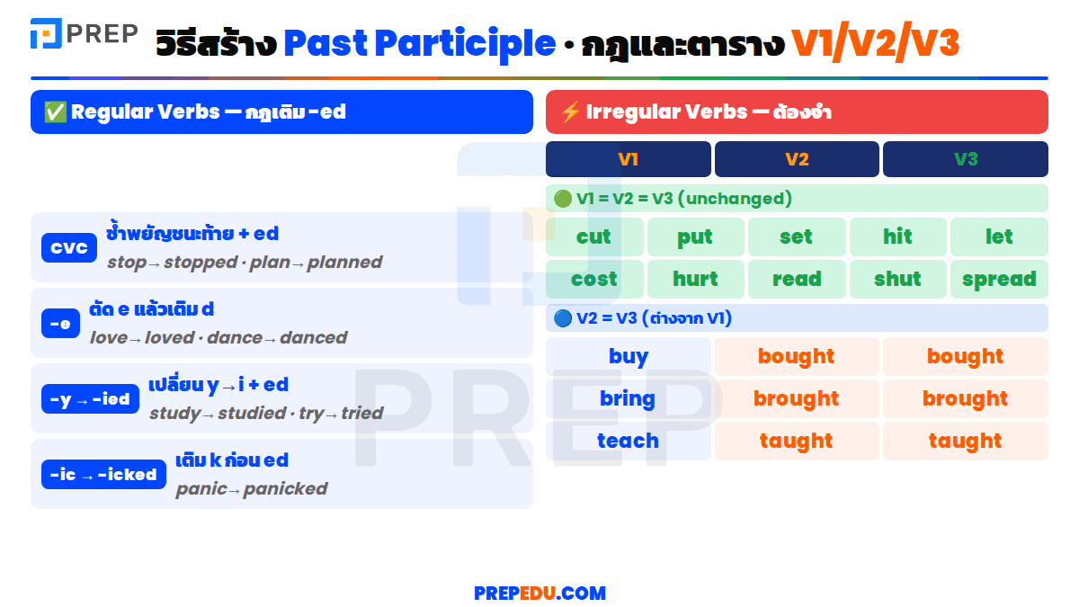 วิธีสร้าง Past Participle