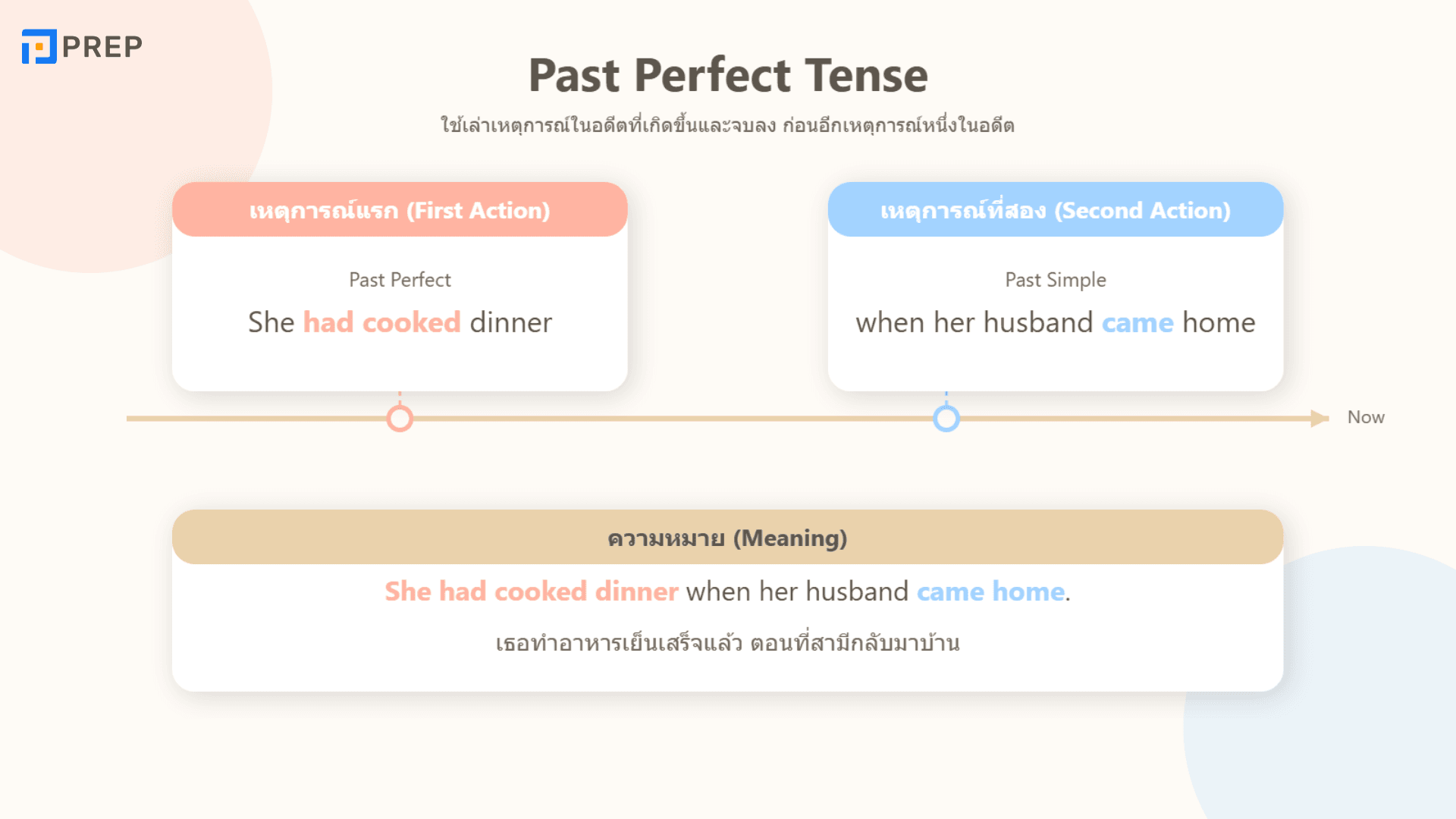 Past Perfect Tense คืออะไร? วิธีใช้และตัวอย่างในภาษาอังกฤษ