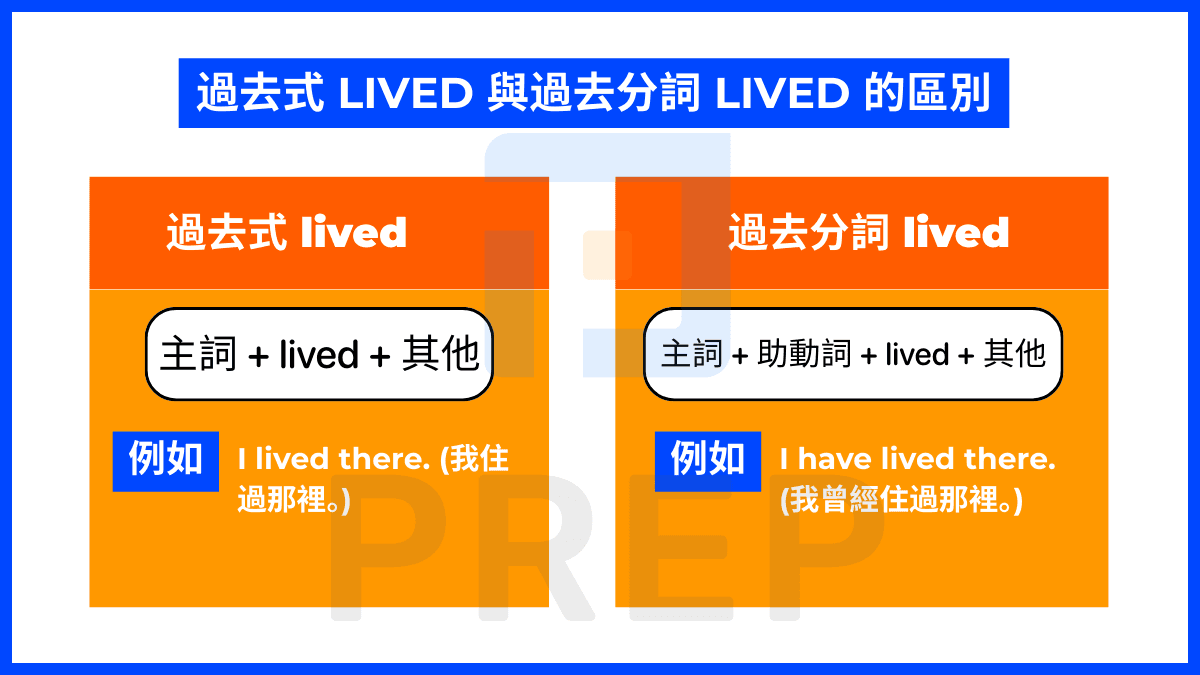 過去式 lived 與過去分詞 lived 的區別