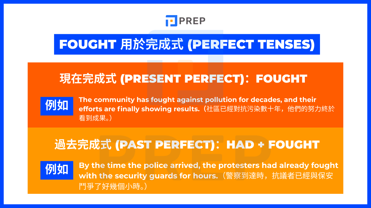 Fought 與助動詞 have/has/had 構成「完成式時態」