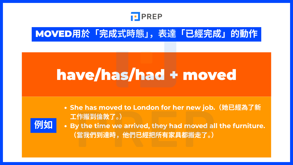 Moved用於「完成式時態」,表達「已經完成」的動作