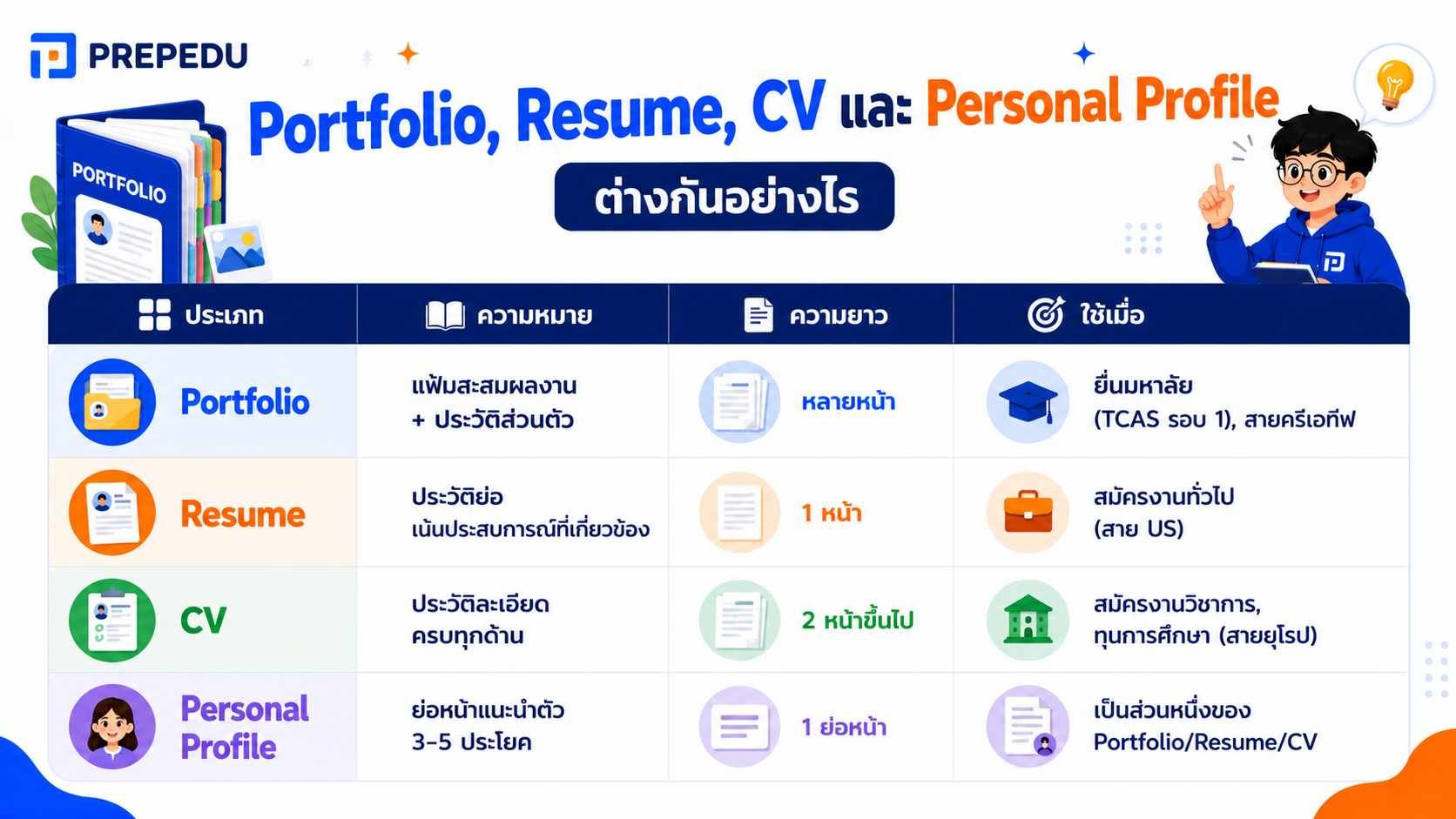 Portfolio, Resume, CV และ Personal Profile ต่างกันอย่างไร