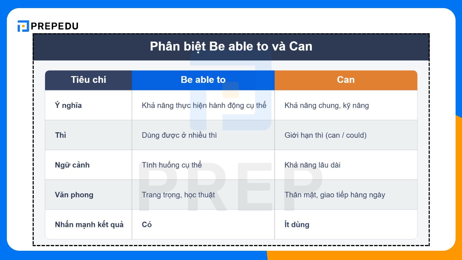 Phân biệt be able to và Can