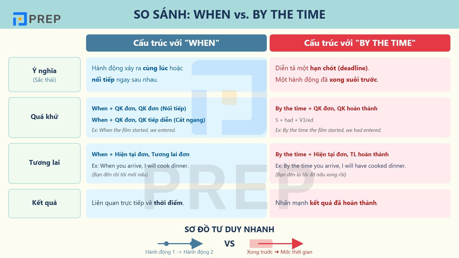 Phân biệt By the time và When