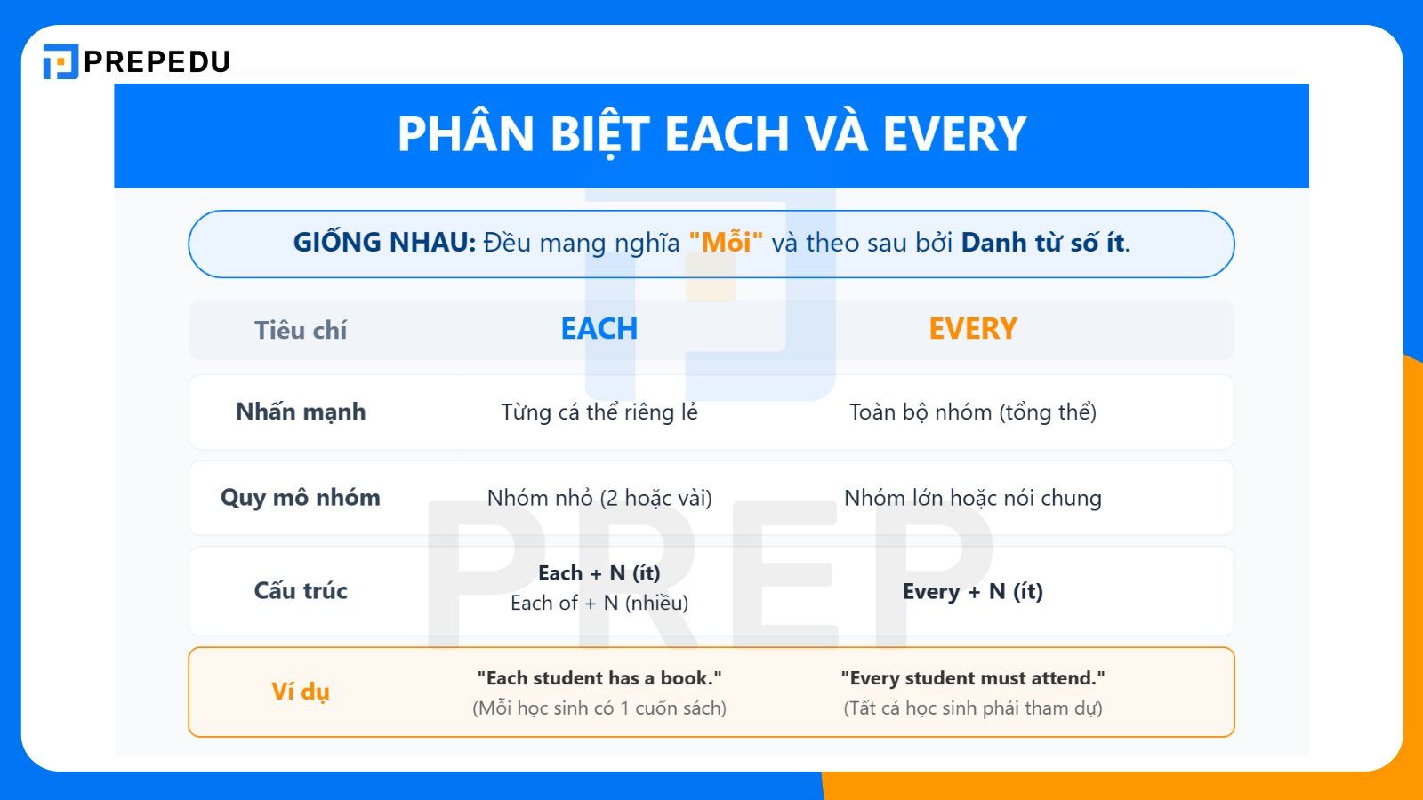 Phân biệt Each và Every chi tiết