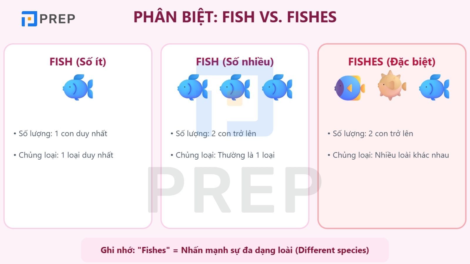 phan-biet-fish-va-fishes.jpg