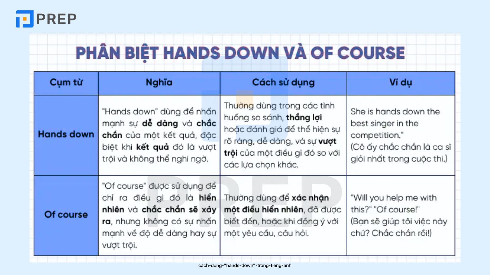 Phân biệt Hands down và Of course