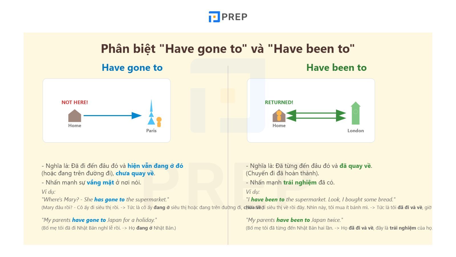 phan-biet-have-gone-to-va-have-been-to.jpg