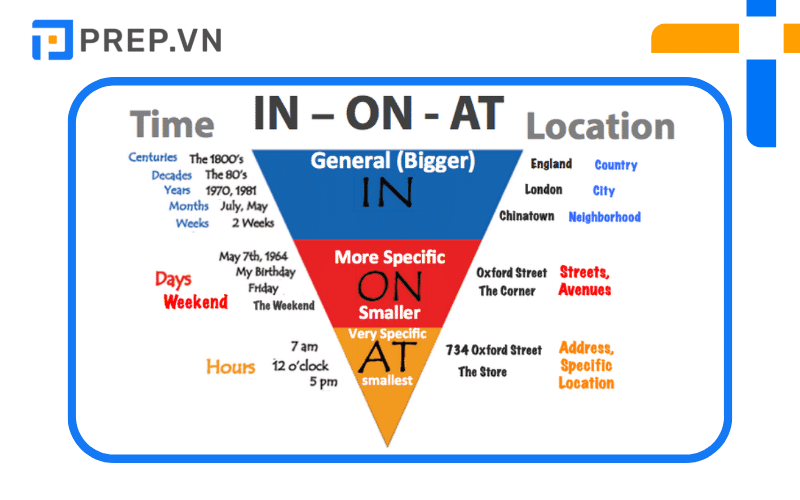 phân biệt in on at, cách phân biệt in on at
