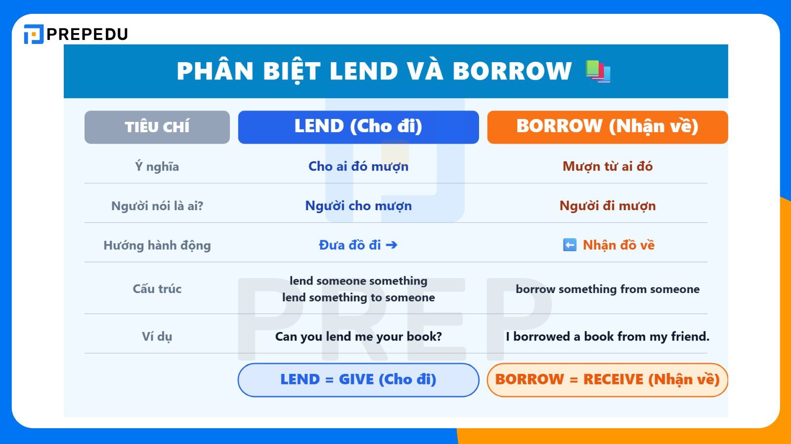 Phân biệt Lend và Borrow trong tiếng Anh